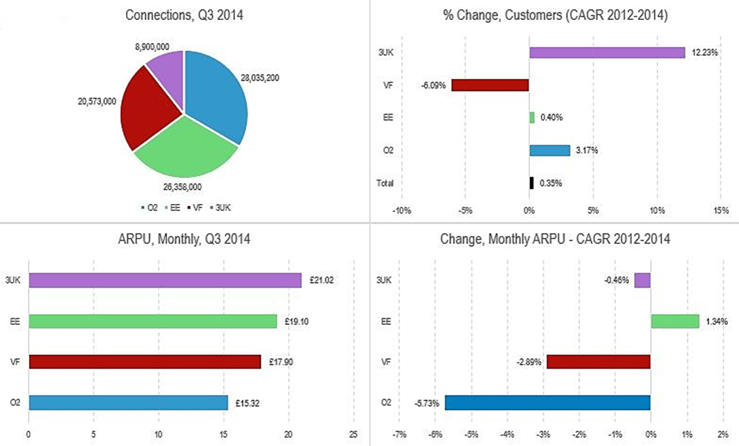 BT EE UK Market Stats Chart