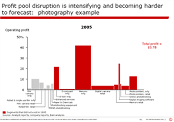 Google's Advertising Revenues Cascade