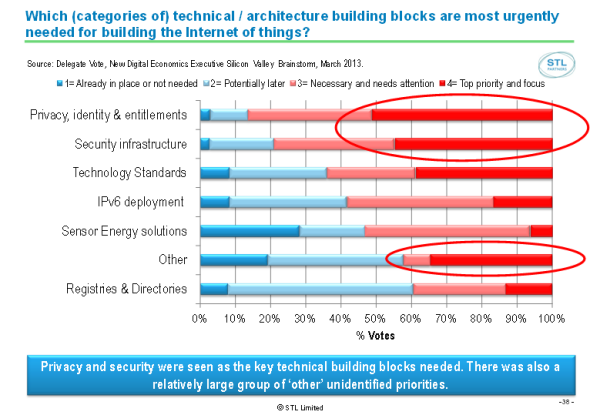 Building Blocks Urgently Needed for IoT April 2013