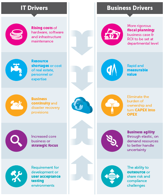 Business and IT Drivers of cloud adoption Sept 2013