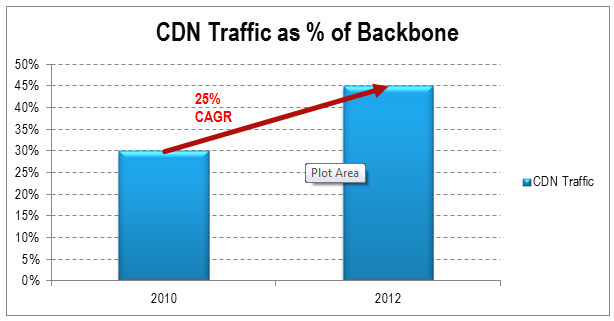 CDN Traffic as Percentage of Backbone May 2013