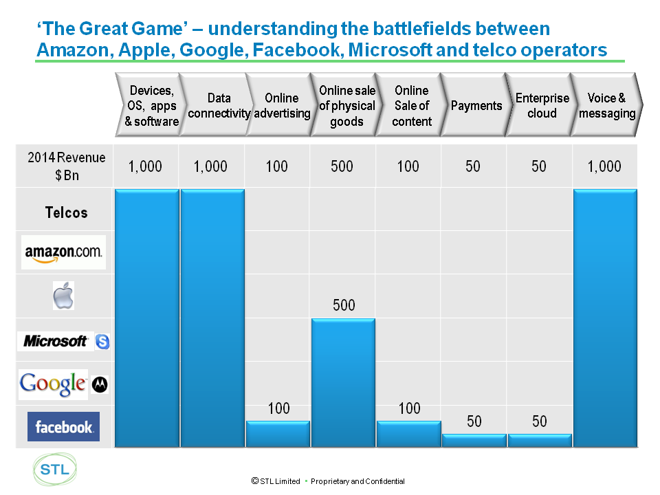 Slide on great game, STL Partners, Telco 2.0, Google, Apple, Facebook, Amazon, Skype, Microsoft Nov 2011nancial Services Nov 2011