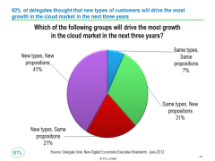 Cloud Growth Groups September 2012