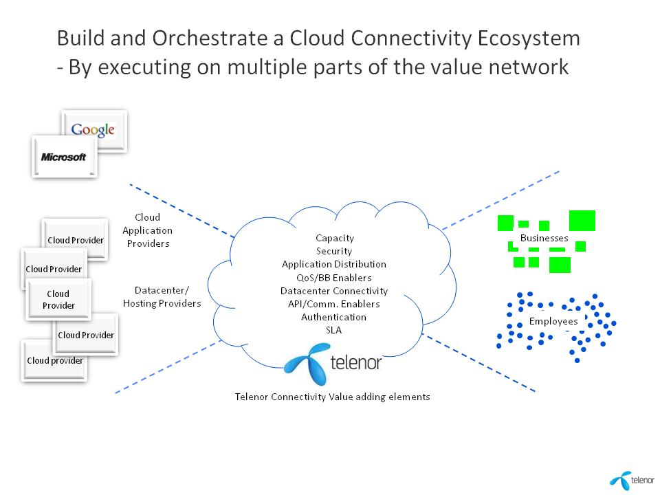 Cloud slide, Frank Elter, Telenor, Telcos, Nov 2011