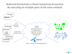 Cloud EMEA Nov 2011 Telenor Telcos Role