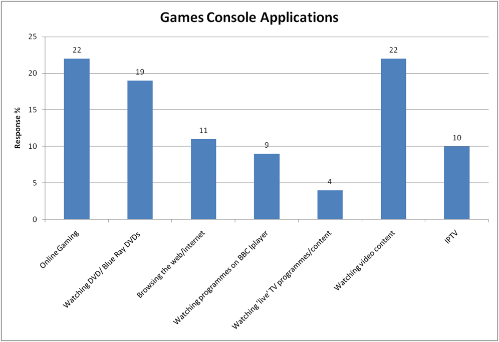 Chart from Connected TV Figure 2 telco 2.0