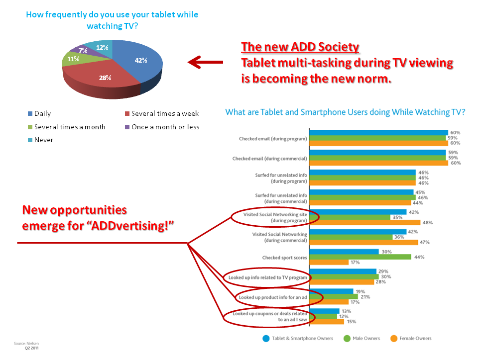 Digital Entertainment 2.0: Tablets & Tv