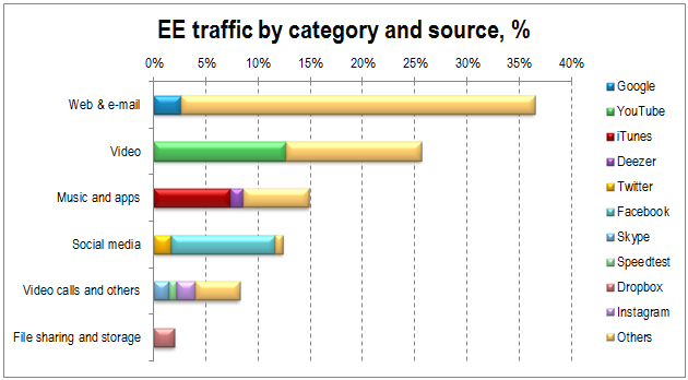 EE traffic by category and source Percentage May 2013