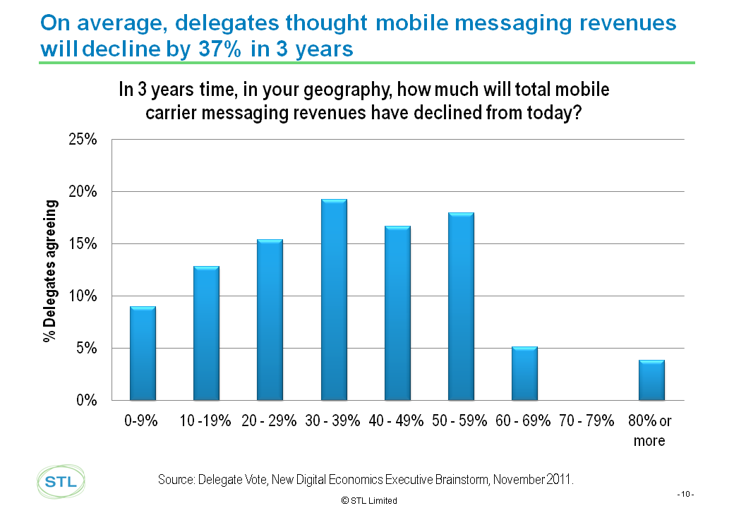EMEA 2011 Messaging Decline Chart 40% Telco 2.0