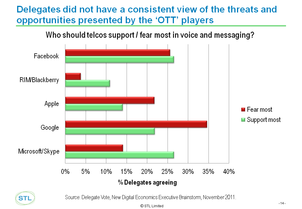 EMEA 2011 Voice and Messaging Decline Chart OTT Fears Telco 2.0