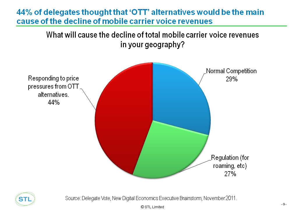 EMEA 2011 Voice Decline Chart 20% reasons Telco 2.0