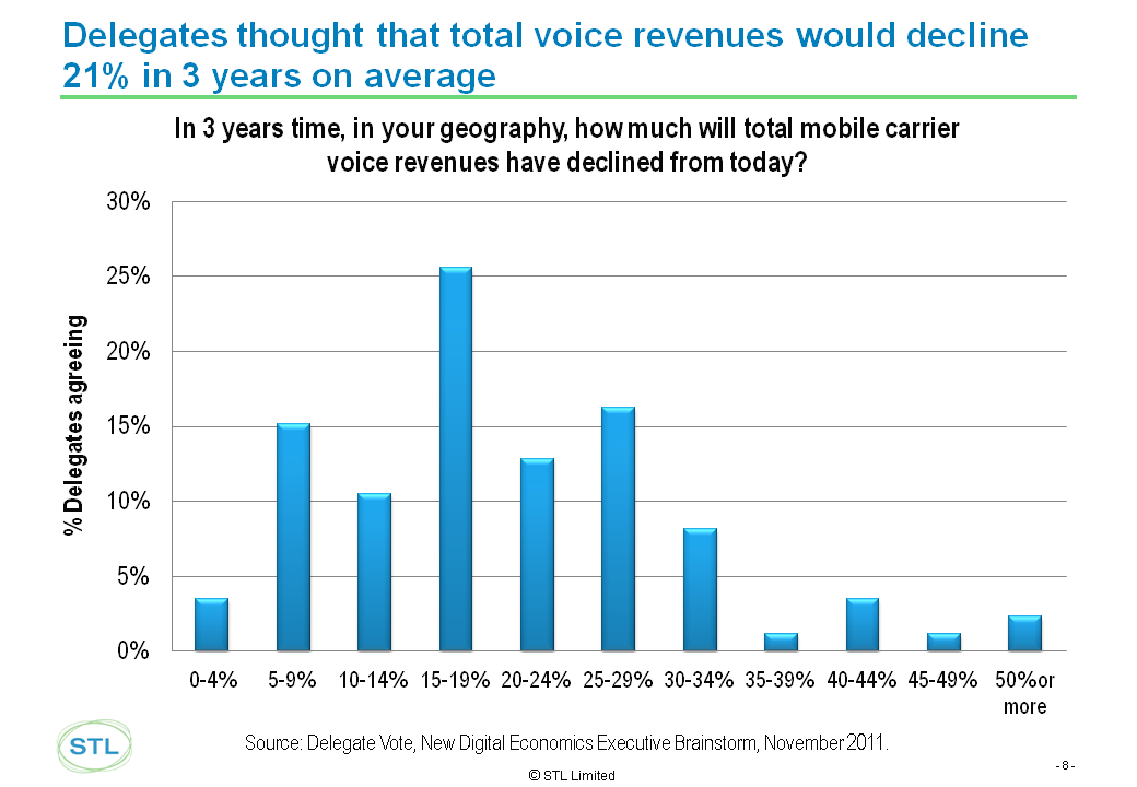 EMEA 2011 Voice Decline Chart 20% Telco 2.0