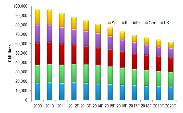 European Mobile Core Services Revenue Forecast Chart, Oct 2012, Telco 2.0