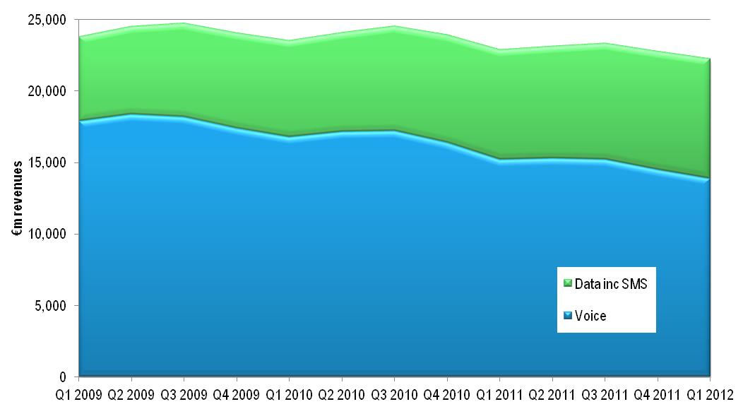 EU5 Mobile Services Revenues Chart, Telco 2.0, Oct 2012