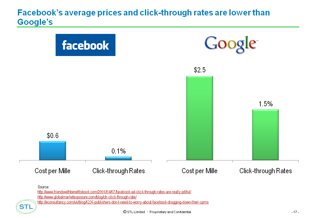 Facebook v Google Rev/Cust