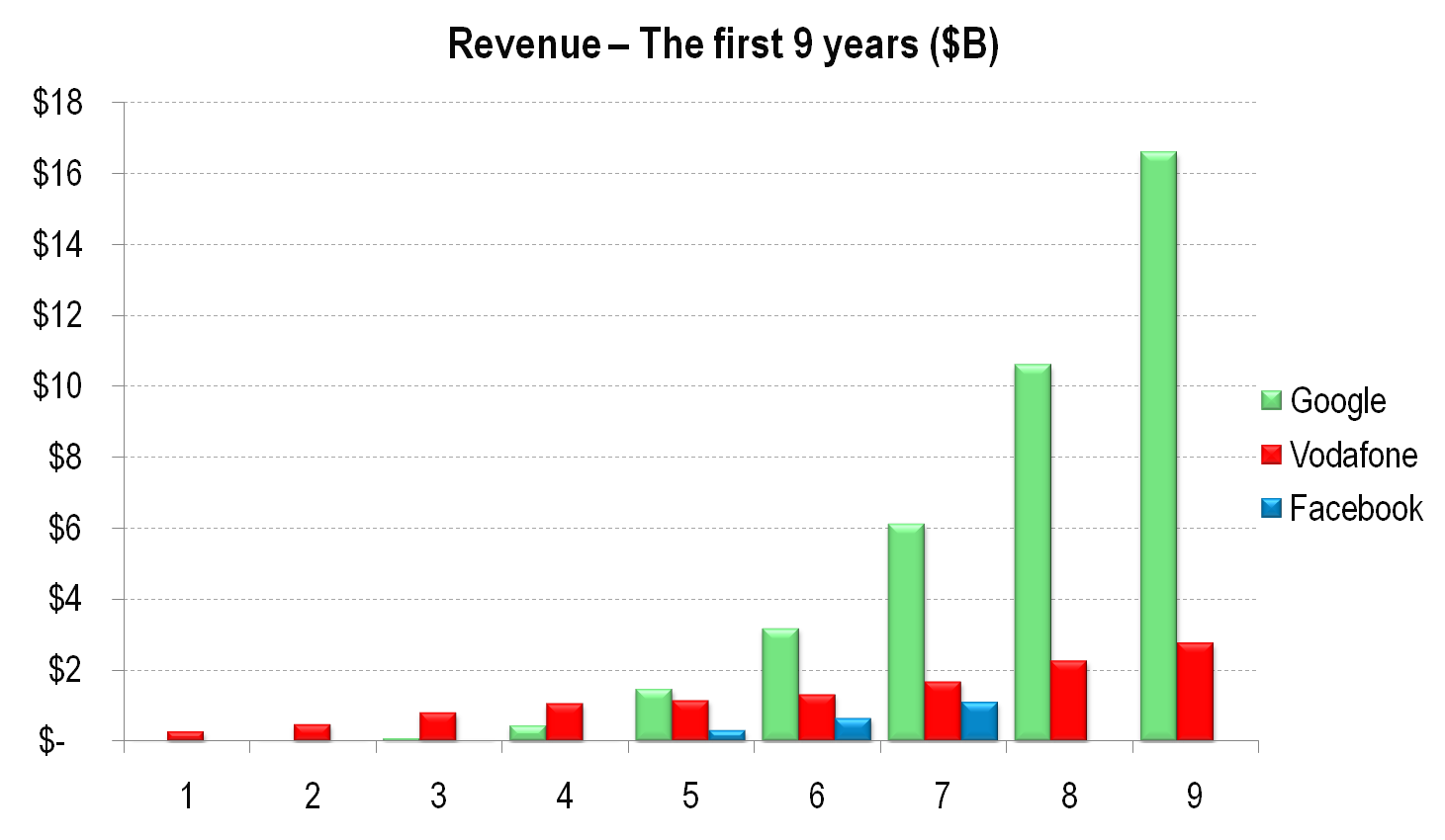 Facebook Revenues - The First 9 Years