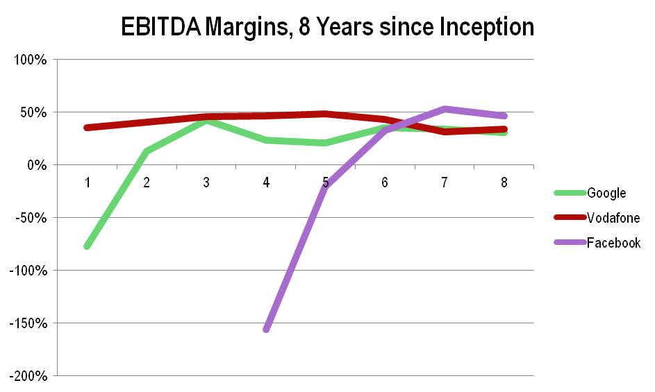 Facebook Google Vodafone first 9 years EBITDA