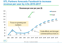 Telco 2.0 Facebook Revenue per user forecast Aug 2011
