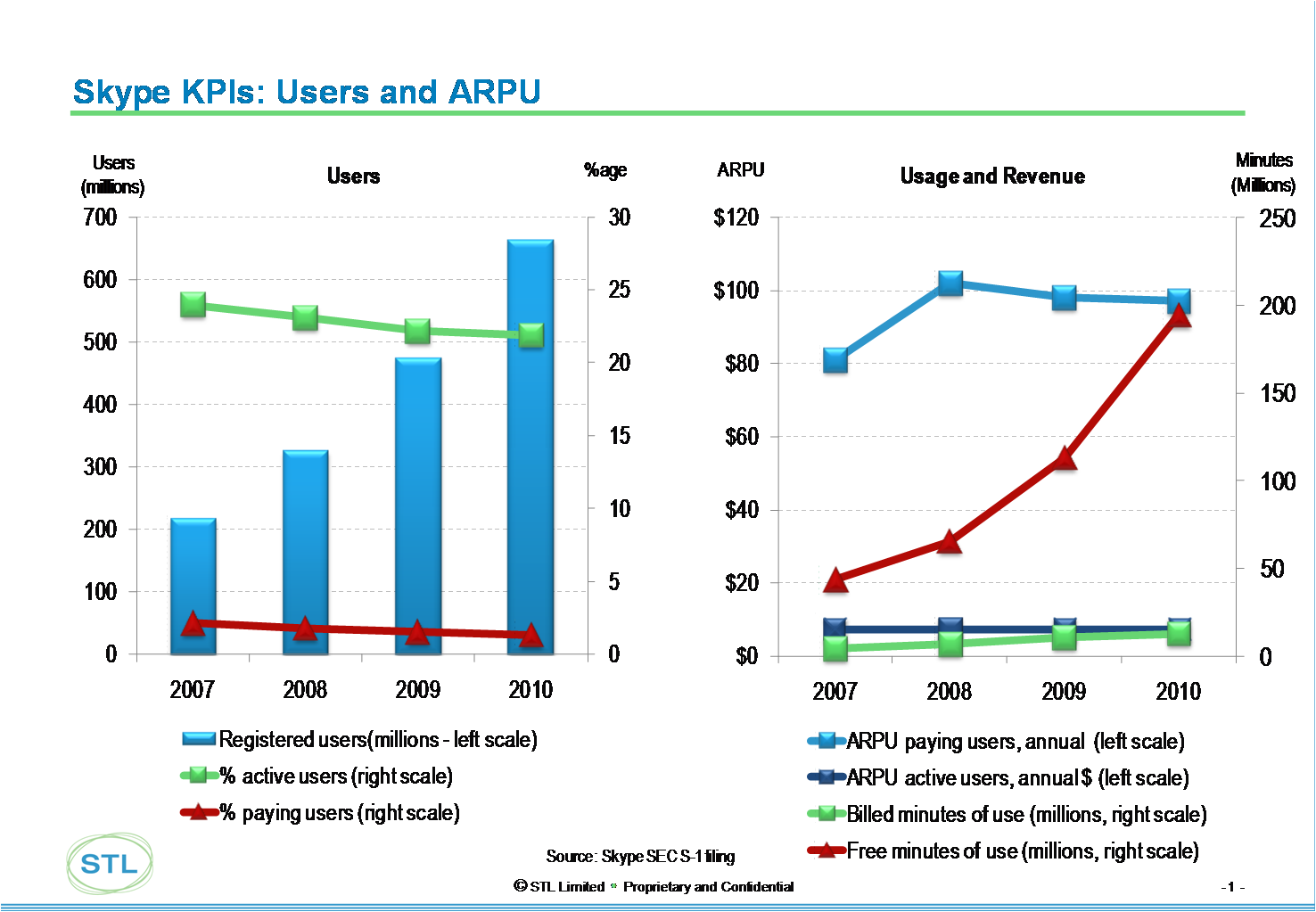 Telco 2.0 Skype KPIs Users and ARPU June 2011 Graph Chart v1