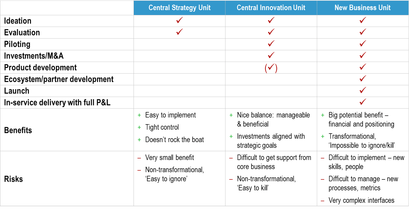 Fig 2 Organisation design models for Telco 2.0 Service Innovation