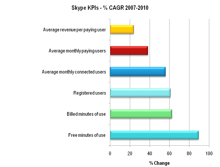 Telco 2.0 Skype KPIs Growth June 2011 Graph Chart