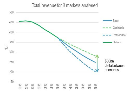 Figure 2 Telco Revenue Declines From Core Services