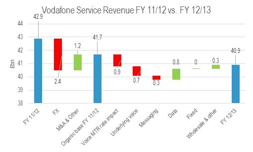 Figure 3 Vodafone Service Revenue FY 11/12 vs. FY 12/13