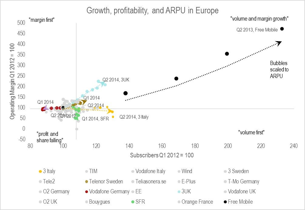 Figure 4 Free Mobile a disruptive force thats literally off the charts