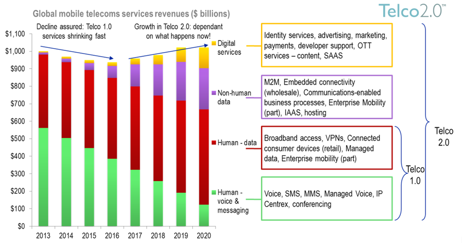 Global mobile telcoms revenue