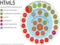 HTML5 Standards Scope and Status