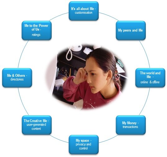 Fig 1 Overview of the Customer Participation Framework