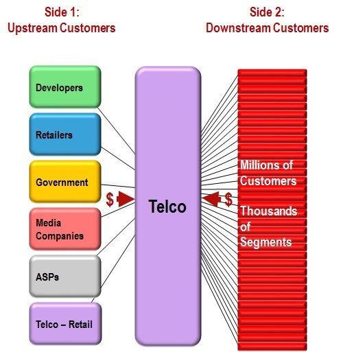 Fig 1 What is The Two-Sided Telecoms Market / Platform Services Opportunity?