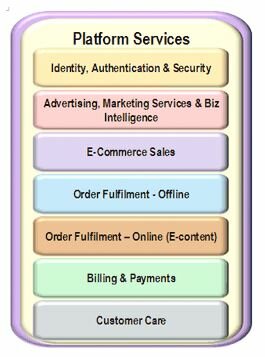 Fig 2 A New Generation of Telecoms Platform Services