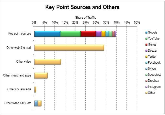 Key Point Sources and Others May 2013