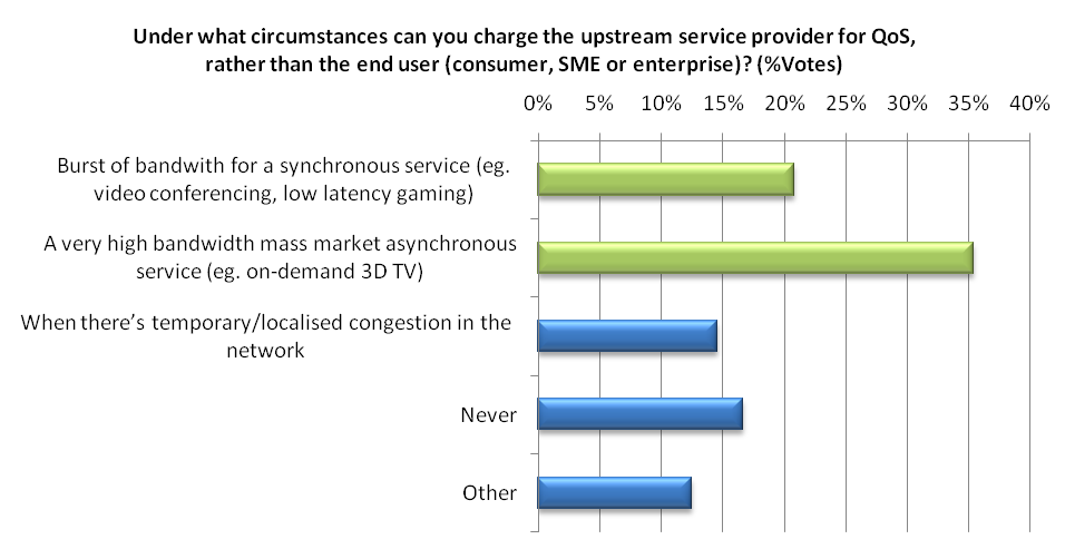 Telco 2.0 Upstream Use Case Vote LA bar chart 2 oct 2010