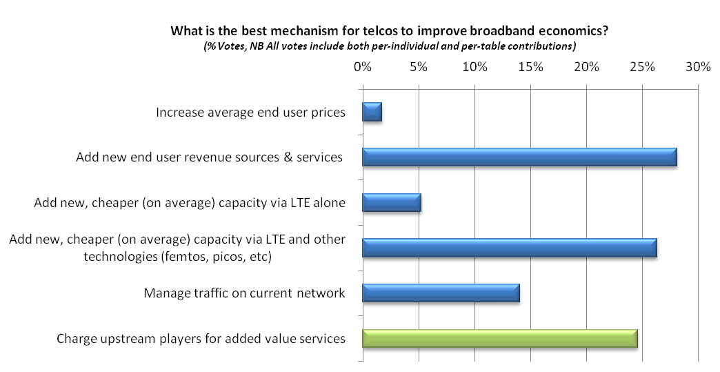 Telco 2.0 Broadband Economics bar chart LA oct 2010