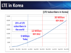 LTE in Korea