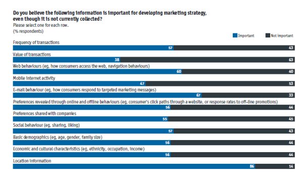 Location is seen as the most valuable information for developing marketing strategy