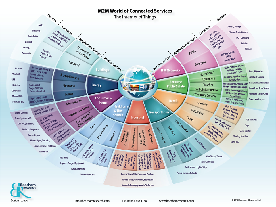 M2M 2.0: Service Enablers Across Multiple Home Hubs Presentation