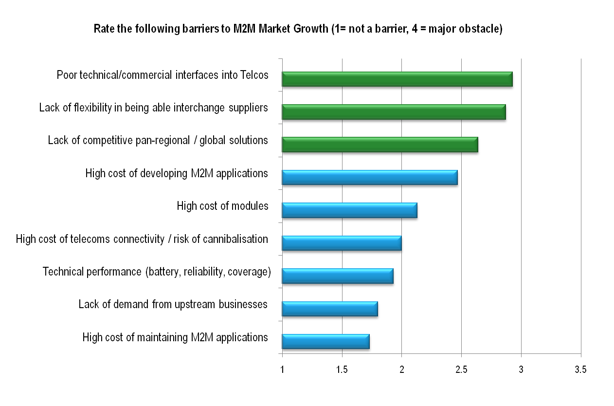 M2M 2.0 rating of the industry barriers to M2M adoption