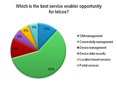 M2M Pie Chart Service Enablers July 2011