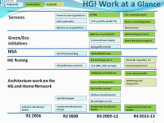 HGI Standards at a Glance M2M