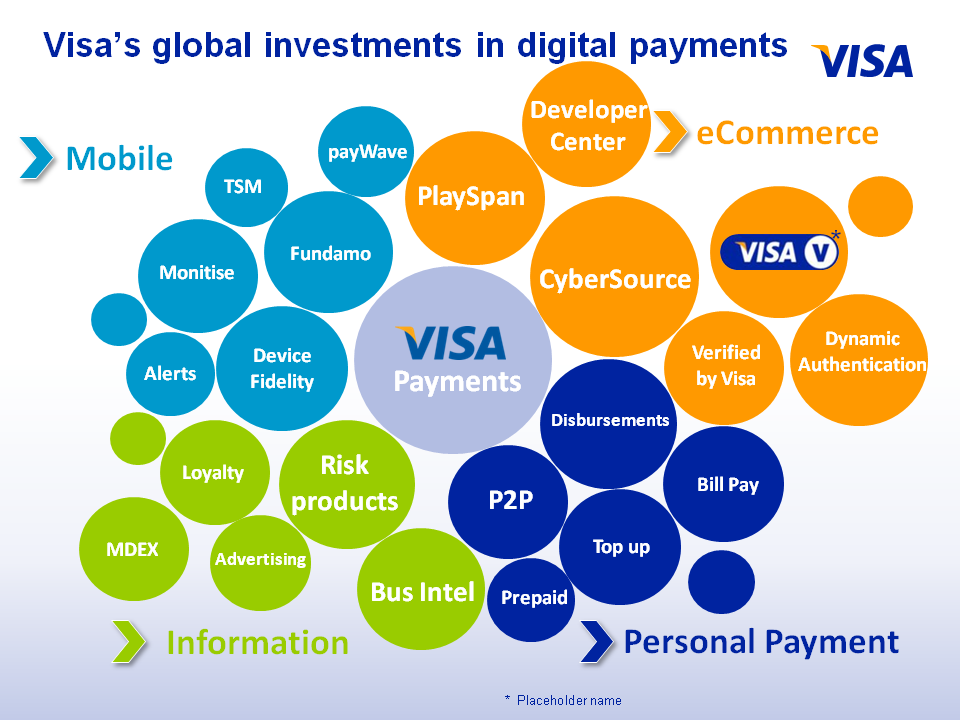 M-Commerce: 2.0 Visa's Global Investments in Digital Payments Presentation
