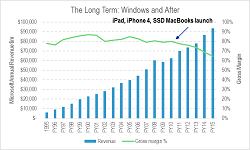 Microsoft Revenues and Margins