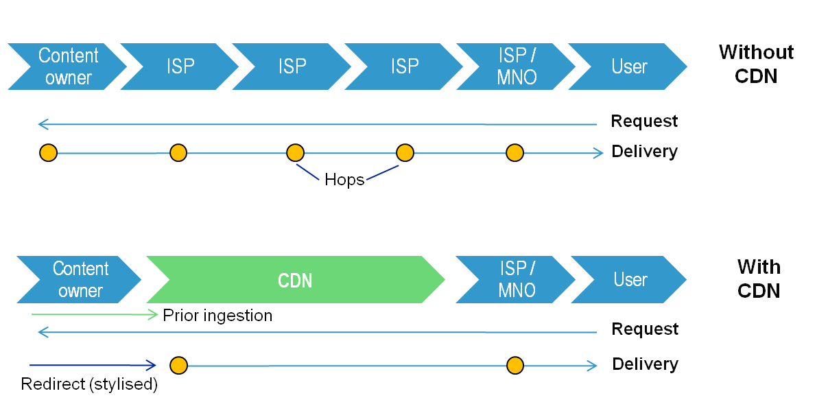 Mobile CDN Schematic, Fig 1 Telco 2.0 Report