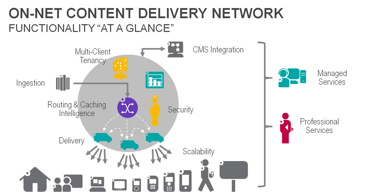 Mobile CDN Schematic - Functionality Chart - Telco 2.0 Report