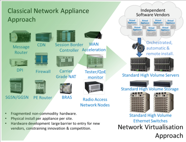 Network Virtualisation Approach June 2013