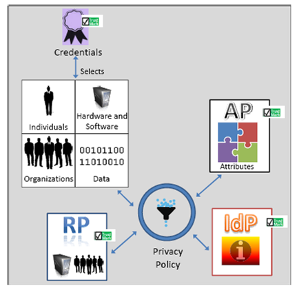 Fig 1 - 'PIE' Roles