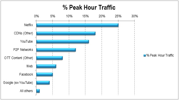 Percentage Peak Hour Traffic May 2013