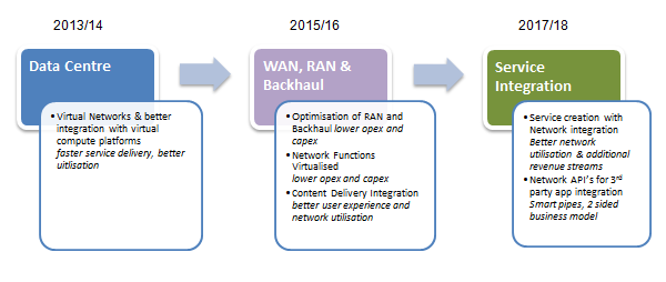 Potential Telco SDN/NFV Deployment Phases May 2013